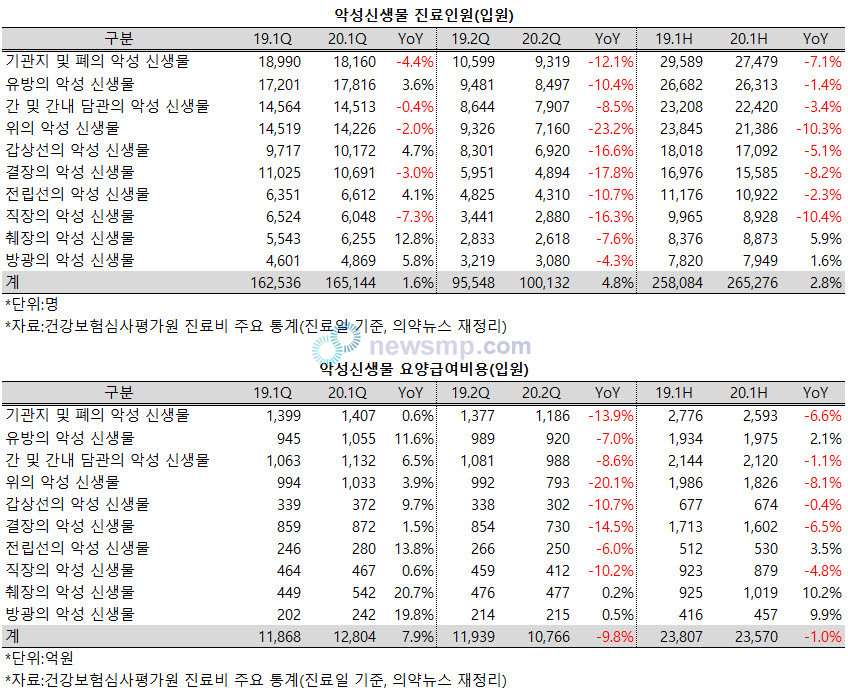 ▲ 코로나19 여파가 암 진료에까지 영향을 주고 있다.