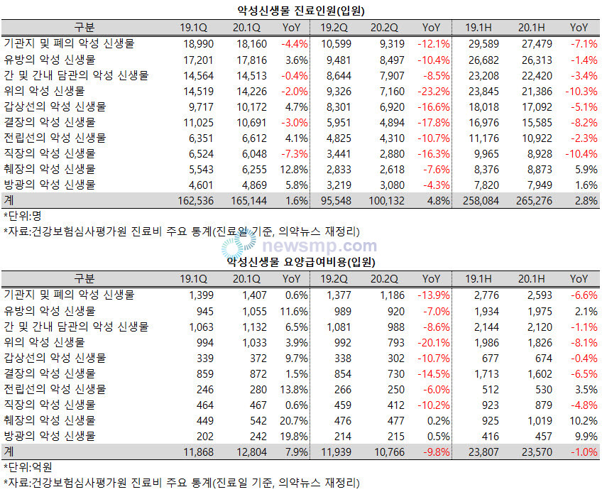 ▲ 코로나19 여파가 암 진료에까지 영향을 주고 있다. 