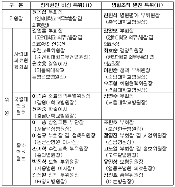 ▲ 주요 정책현안에 병원계의 총의를 정리하고 협회 운영체계 전반을 개선하는 역할을 맡게될 ‘정책현안 비상 특별위원회’와 ‘병협조직 발전 특별위원회’ 위원 구성이 마무리됐다.