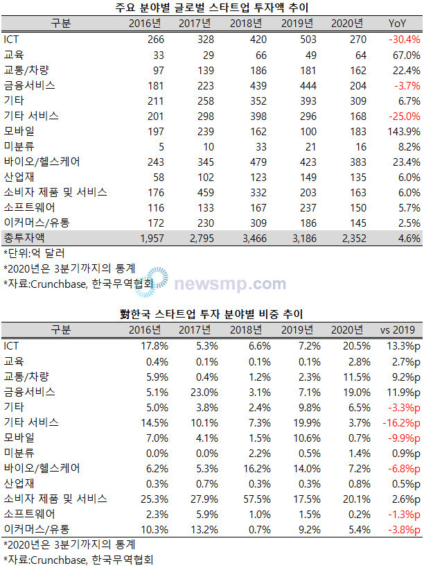 ▲ 지난해 코로나 19 여파에도 글로벌 스타트업 투자액은 오히려 늘어난 것으로 나타났다. 반면 우리나라는 스타트업에 대한 투자액이 꾸준히 줄어드는 가운데, 특히 바이오 스타트업의 비중이 급감한 것으로 나타나 글로벌 흐름과는 역행하는 양상을 보였다.