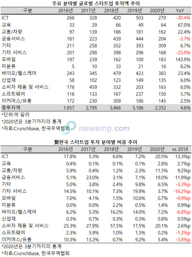 ▲ 지난해 코로나 19 여파에도 글로벌 스타트업 투자액은 오히려 늘어난 것으로 나타났다.  반면 우리나라는 스타트업에 대한 투자액이 꾸준히 줄어드는 가운데, 특히 바이오 스타트업의 비중이 급감한 것으로 나타나 글로벌 흐름과는 역행하는 양상을 보였다.