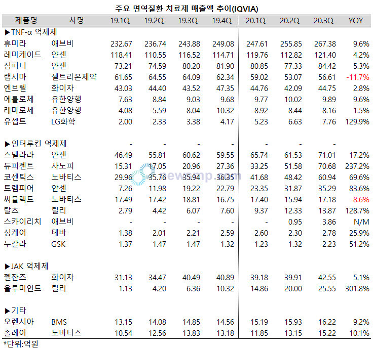 ▲ 비급여로 발목이 잡혀있던 듀피젠트(사노피)가 지난해 급여 진입을 계기로 빠르게 외형을 확대, 스텔라라(얀센) 독주 체제를 허물었다. 코센틱스(노바티스)도 강직성 척추염에서의 허가용량 확대를 계기로 몸집을 불리며 선두 경쟁에 뛰어들었다.