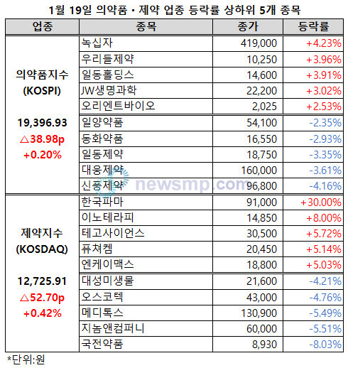 ▲ 제약주가 소폭 반등하며 숨고르기에 들어간 가운데 한국파마는 상한가 행진을 이어가고 있다.