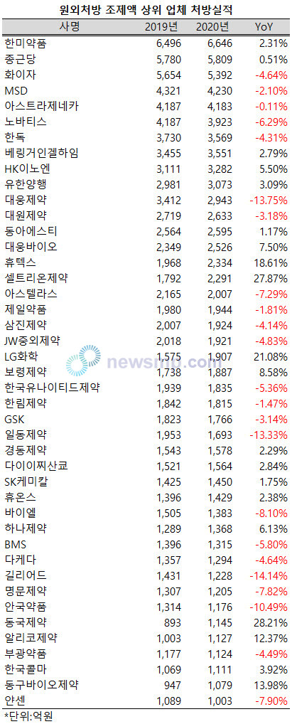 ▲ 지난해 코로나19 여파로 원외처방 시장이 꽁꽁 얼어붙은 가운데 한미약품이 선두 수성에 성공했다.