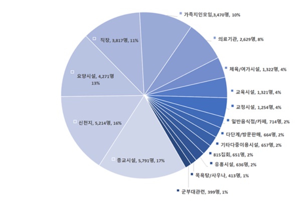 ▲ 집단발생 관련 주요시설별 발생 현황.