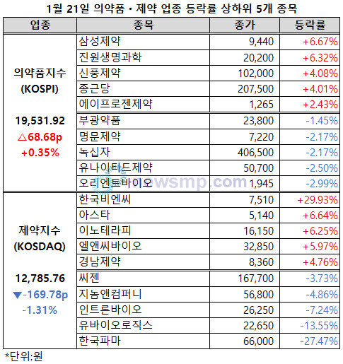 ▲ 제약주들이 횡보를 이어가고 있다.