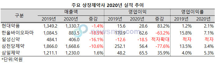 ▲ 코로나19의 충격이 실적으로 드러나고 있다.