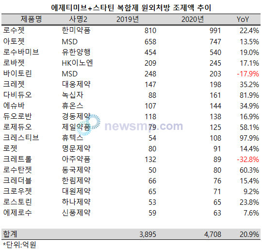 ▲ 에제티미브+스타틴 복합제들이 코로나19로 꽁꽁 얼어붙은 원외처방 시장에서도 호황을 이어가고 있다.