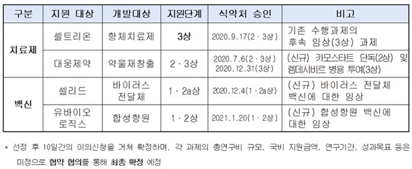 ▲ 제3차 치료제 백신 임상지원 공모 결과.