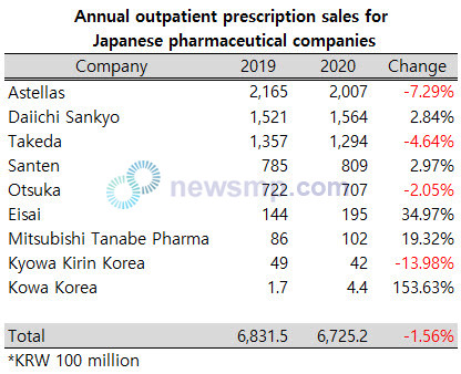 ▲ Japanese pharmaceutical companies had been sluggish in the outpatient prescription market last year.