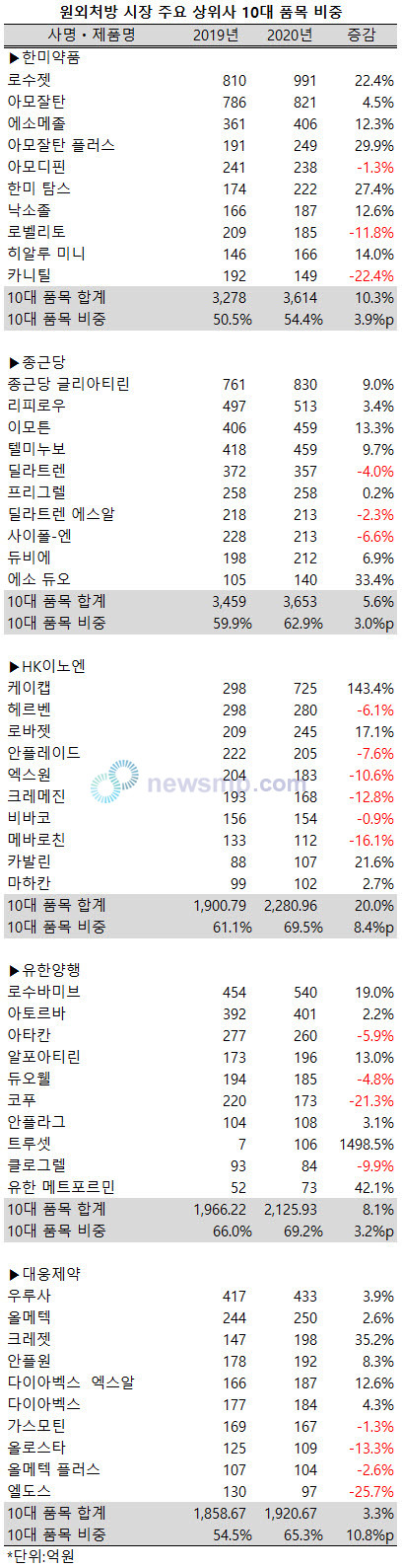 ▲ 지난해에도 원외처방 시장 주요 상위제약사들의 10대 품목 비중이 일제히 상승한 것으로 나타났다.