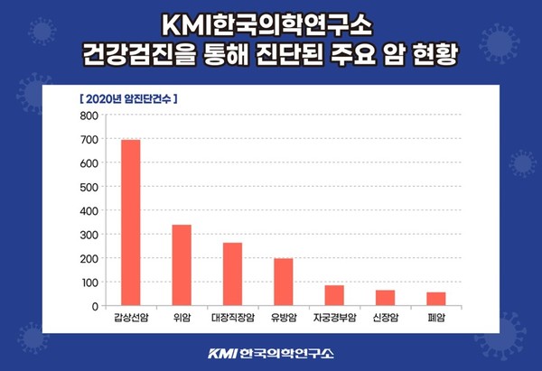 ▲ KMI한국의학연구소가 지난해 총 1937건의 암을 조기에 발견해 국민건강 증진과 국민의료비 절감에 기여한 것으로 나타났다.