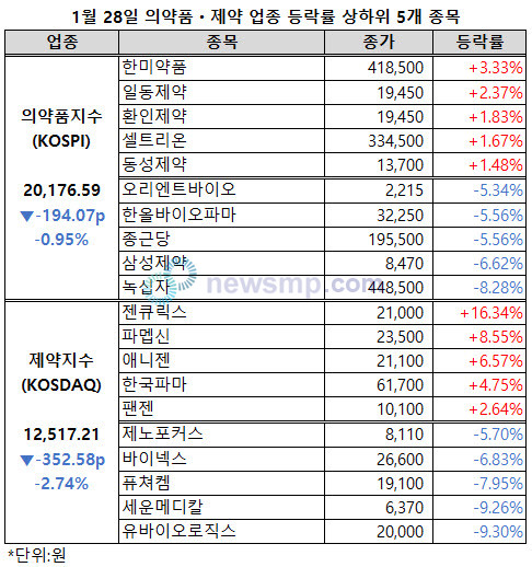 ▲ 1월 마지막 주 들어 상승세를 되찾는 듯 했던 제약주들이 다시 부진에 빠졌다.