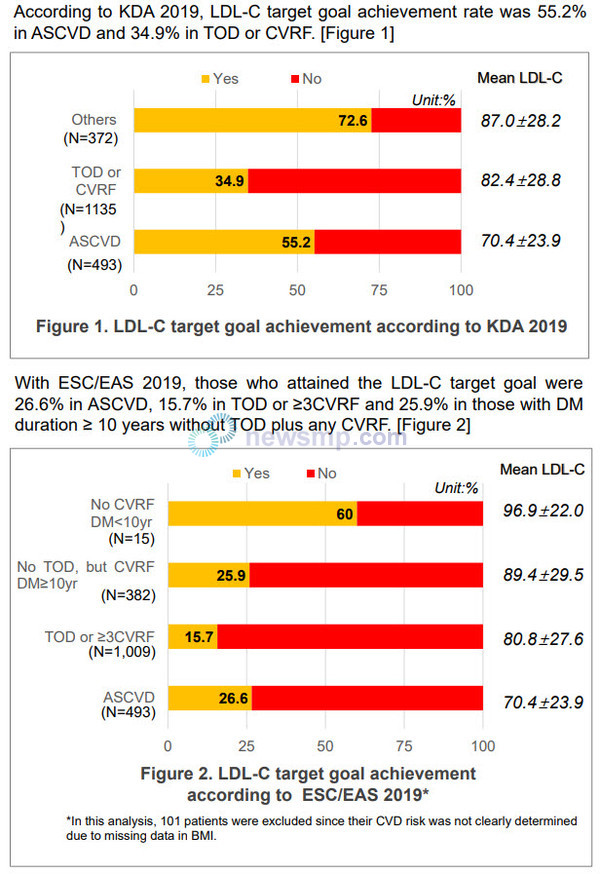 ▲ 연구 결과, 특히 표적장기손상 등 심혈관질환 위험요인이 있는 초고위험군 당뇨병 환자의 LDL-c 목표 도달률이 극히 낮은 것으로 나타났다.