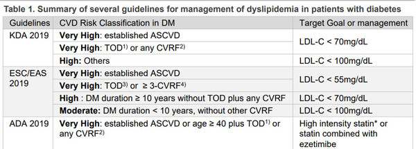 ▲ 최근 국내외 가이드라인에서는 심혈관질환 고위험군의 LDL-c 수치를 보다 강력하게 낮추도록 권고하고 있다. 이 가운데 김 교수는 '한국인 제2형 당뇨병 환자의 저밀도 지단백 콜레스테롤(LDL-C) 치료 현황: 최근의 이상지질혈증 관리 지침과의 비교(ACHIEVEMENT OF LOW DENSITY LIPOPROTEIN CHOLESTEROL (LDL-C) TARGETS IN PATIENTS WITH TYPE 2 DIABETES IN REAL-WORLD EVIDENCE FROM KOREA: COMPARISON WITH RECENT GUIDELINES FOR MANAGEMENT OF DYSLIPIDEMIA)'라는 제하의 이 연구에 참여, 보다 엄격해진 유럽과 미국은 물론, 이들에 비해 상대적으로 유연한 국내 가이드라인에 비추더라도 LDL-c 목표도달률이 턱없이 낮다는 사실을 재확인했다.
