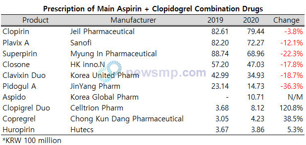 ▲ The aspirin + clopidogrel combination market started to wither before it even bloomed.