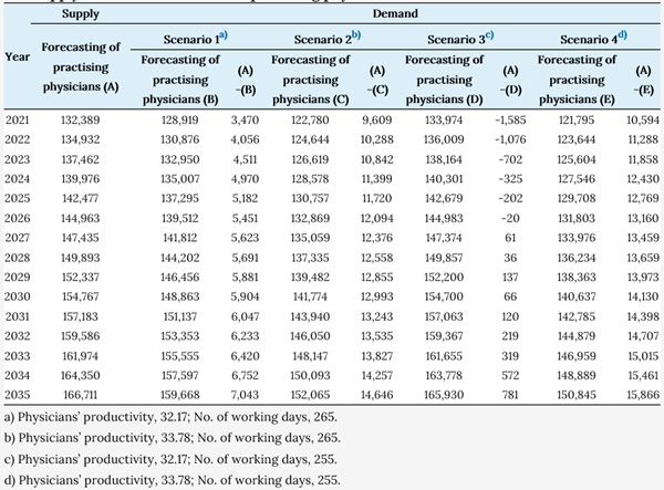 ▲ 의사의 수요와 공급 예측.