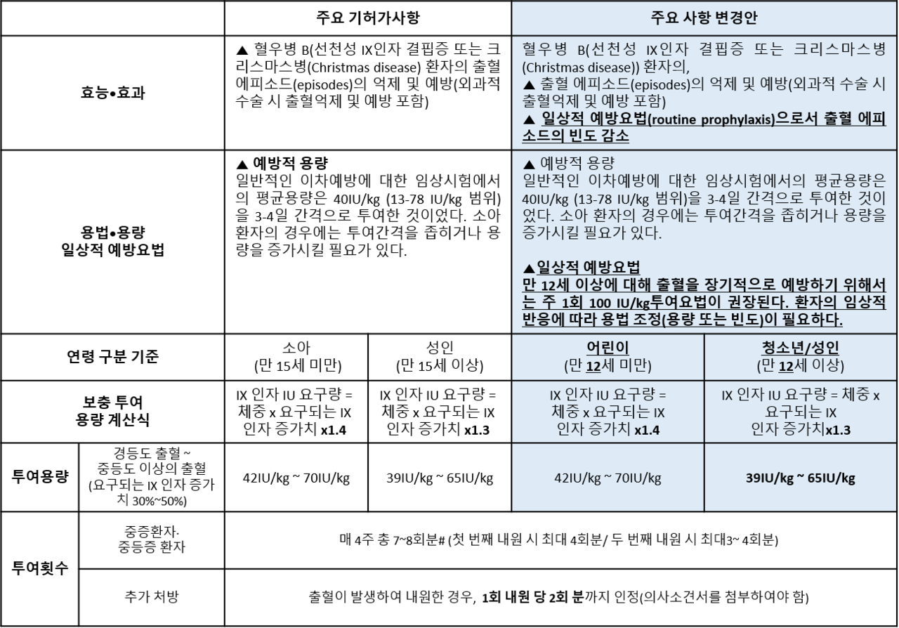 ▲ 한국화이자제약 혈우병 B 치료제인 베네픽스(성분명 노나코그알파)가 식품의약품안전처로부터 주 1회의 용법용량으로 일상적 예방요법 적응증을 추가 승인 받았다.