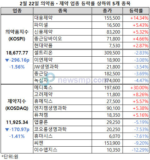 ▲ 제약주의 약세가 주말을 지나서까지 이어졌다,