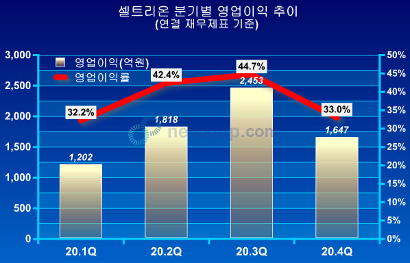 ▲ 셀트리온이 제약ㆍ바이오업계 매출 1위를 예약했다.