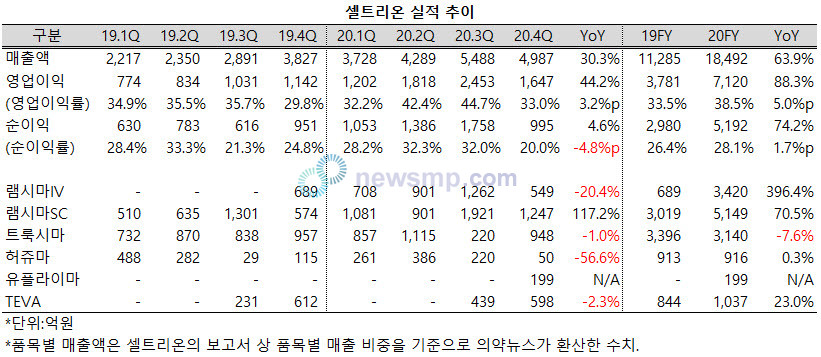 ▲ 셀트리온은 지난해 램시마로만 8500억에 이르는 매출을 달성했다. 특히 피하주사제형(램시마SC)의 매출액이 5000억을 넘어섰다.(셀트리온 보고서 상 품목별 매출액 비중을 환산)