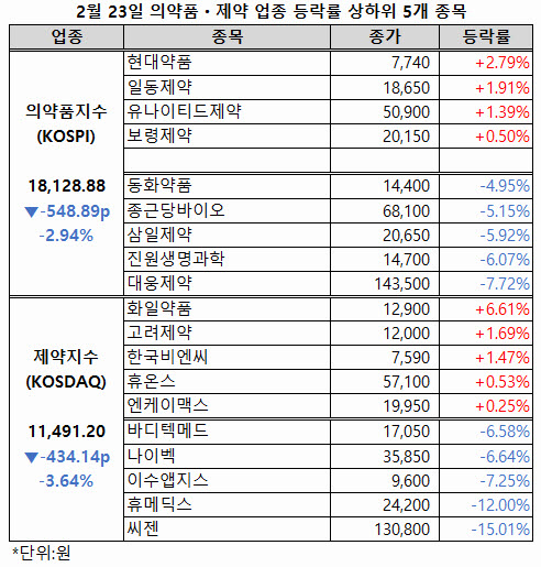 ▲ 코로나19 백신 접종 일정이 다가오면서 제약주의 낙폭이 커지고 있다.