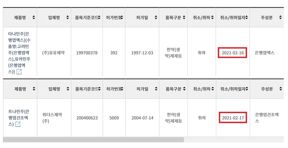 ▲ 의약품통합정보시스템을 보면 유유제약과 위더스제약이 각각 지난 16일과 17일 ‘은행엽엑스’를 주성분으로 하는 주사제 품목허가를 자진취하 했다. 이에 따라 은행엽엑스를 주성분으로 하는 뇌기능장애 등 치료 국내허가 약제는 하나도 남지 않게 됐다.