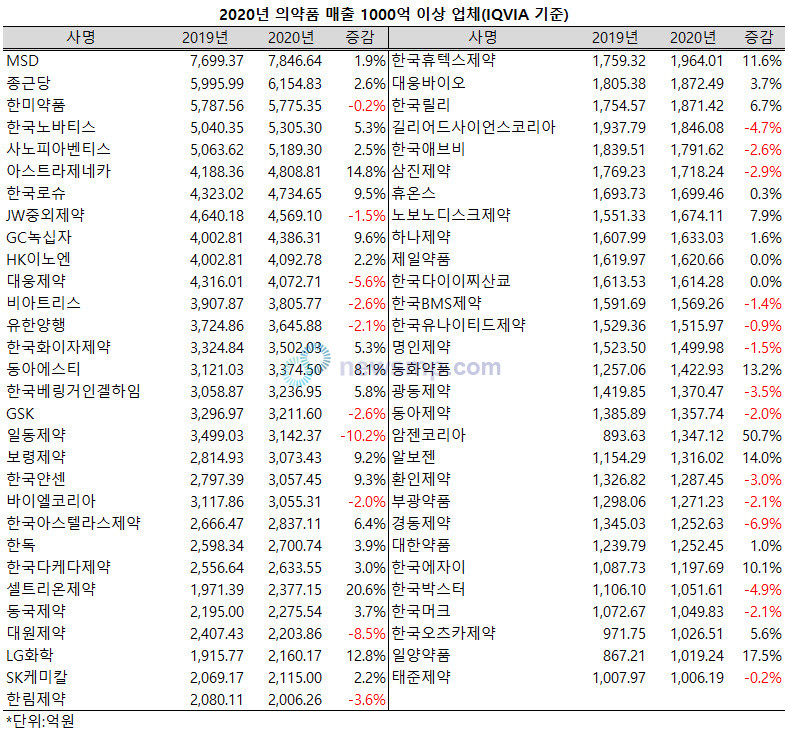 ▲ MSD가 리피토를 제치고 의약품 시장 1위로 올라선 키트루다를 앞세워 선두수성에 성공했다.