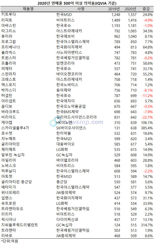 ▲ 지난해 의약품 시장에서 100억 이상의 매출을 올린 블록버스터가 400개를 넘어섰다. 이 가운데 500억 이상의 매출을 올린 초대형 품목들도 42개에 달했고, 1000억대 품목도 5개로 늘어났다.