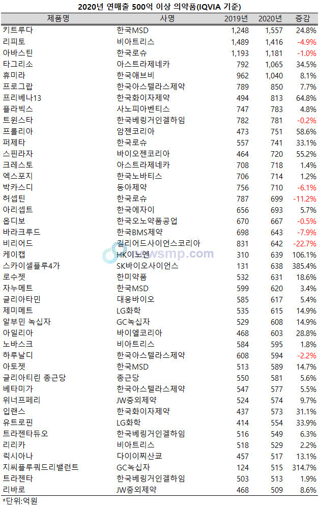 ▲ 지난해 의약품 시장에서 100억 이상의 매출을 올린 블록버스터가 400개를 넘어섰다.  이 가운데 500억 이상의 매출을 올린 초대형 품목들도 42개에 달했고, 1000억대 품목도 5개로 늘어났다.