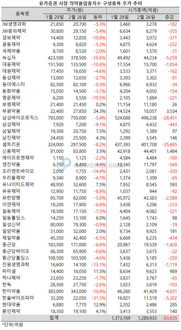 ▲ 제약주들이 1월에 이어 2월까지 고난의 행군을 이어갔다.