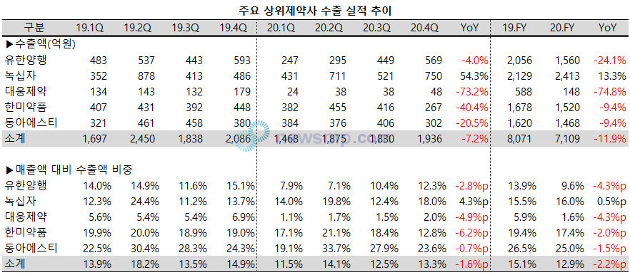 ▲ 지난해 코로나 19 여파로 상위제약사들의 수출 실적이 크게 줄어든 것으로 나타났다.