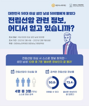 ▲ 대한비뇨의학재단과 대한비뇨기종양학회가 국내 50대 이상 남성 500명을 대상으로 전립선암에 대한 설문조사를 실시, 그 결과를 발표했다.