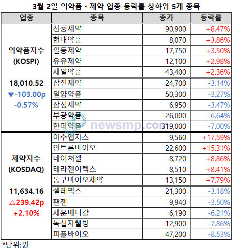 ▲ 의약품지수가 3월 첫 날에도 부진을 면치 못했다. 반면, 제약지수는 3월을 산뜻하게 출발했다.