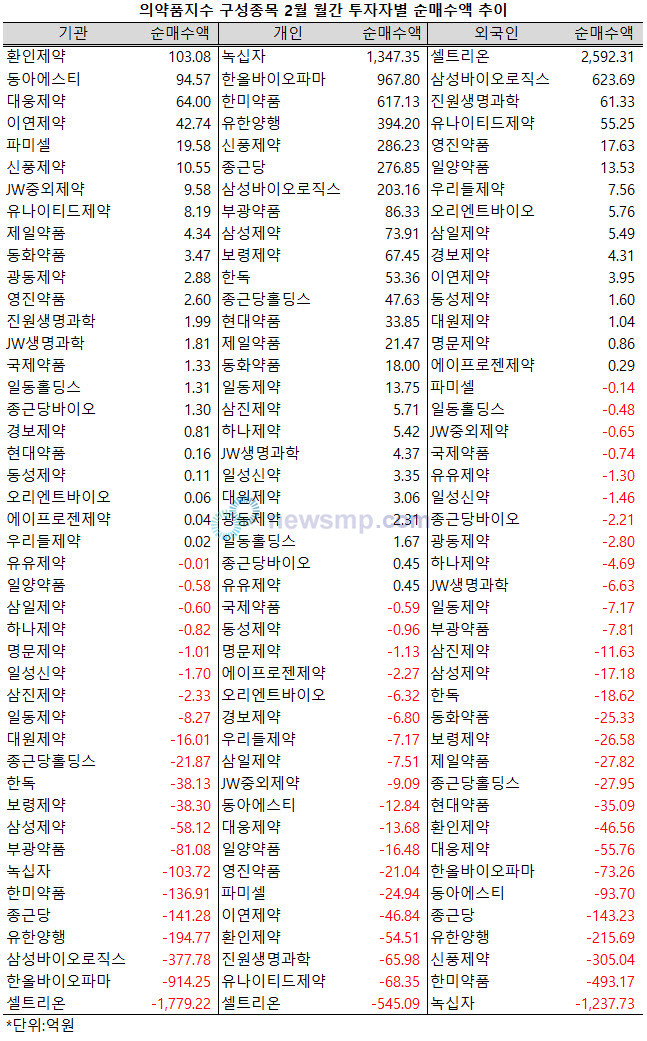 ▲ 지난 2월, 약세장 속에 기관투자자들이 제약주를 대거 정리한 것으로 확인됐다.