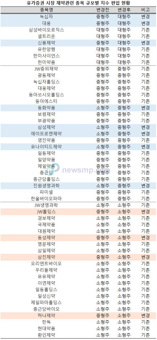 ▲ 코스피 규모별 지수 중 대형주 리스트 내에 제약주가 5개에서 8개로 늘어났다.