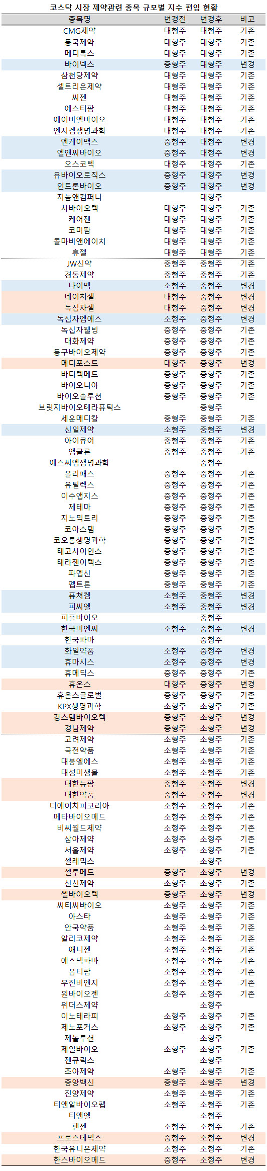 ▲ 코스닥 규모별 지수에서도 대형주지수 내 제약ㆍ바이오주가 19개에서 21개로 늘어났다.