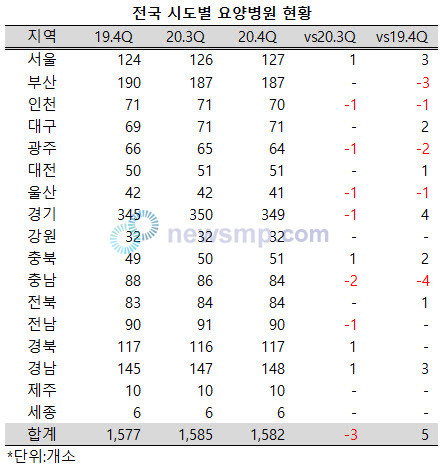 ▲ 지난해 코로나19 여파에도 증가추세를 이어가던 전국의 요양병원수가 4분기에 들어서 소폭 감소했다.