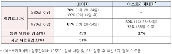 ▲ 영국의 연령별ㆍ백신별 코로나19 백신효과.