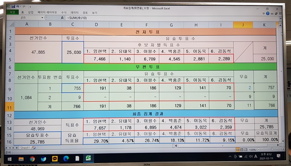 ▲ 제41대 의협회장 선거가 결선투표로 마무리 짓게 됐다. 19일 진행된 1차 투표에서 과반을 넘은 후보가 없어, 다득표자인 기호 1번 임현택 후보와 기호 3번 이필수 후보의 결선 투표가 진행되게 된 것.