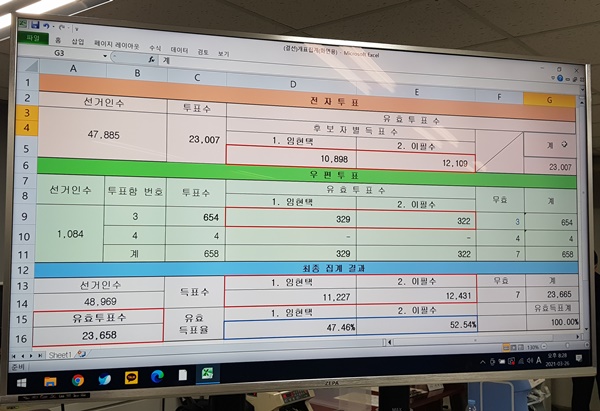 ▲ 제41대 대한의사협회 회장 선거 결선투표 결과.