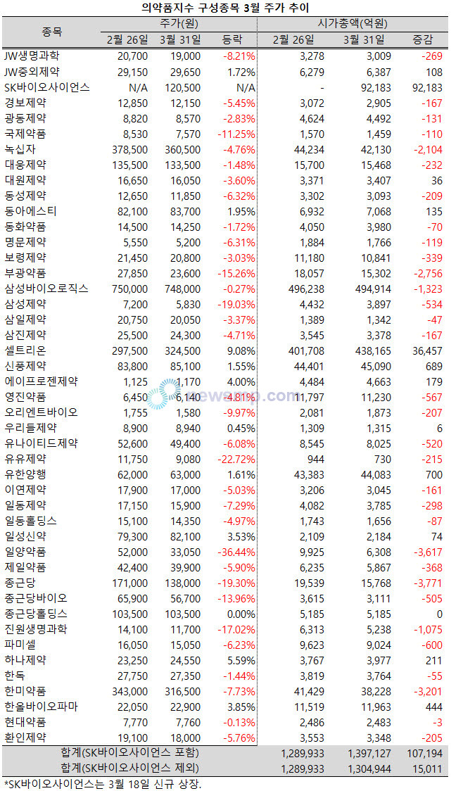 ▲ 제약주들의 부진이 3월까지 이어졌다.