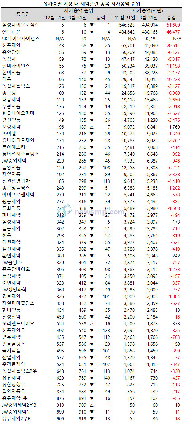 ▲ 제약주들이 최악의 시기를 지나가고 있는 가운데 시가총액 순위에서도 충격적인 성적표가 나왔다.