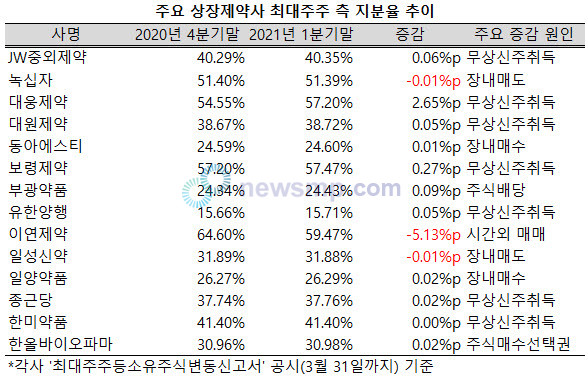 ▲ 제약주들이 약세를 거듭한 지난 1분기, 10개 제약사의 최대주주측 지분율이 상승했다.