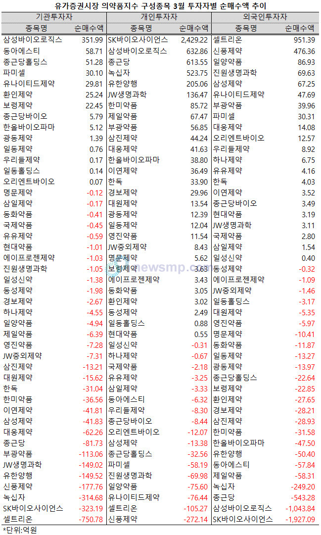 ▲ 의약품지수 내 시가총액 선두그룹을 형성하고 있는 삼성바이오로직스와 셀트리온, SK바이오사이언스를 두고 투자자 유형별로 투자심리가 크게 엇갈리고 있어 눈길을 끈다.