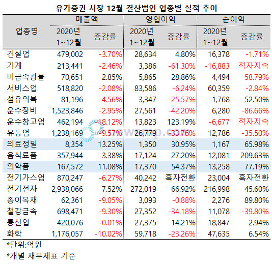 ▲ 지난해 코로나19로 상장사들이 실적 부진에 시달렸지만, 의료정밀과 의약품 업종은 불황을 비켜간 것으로 나타났다.