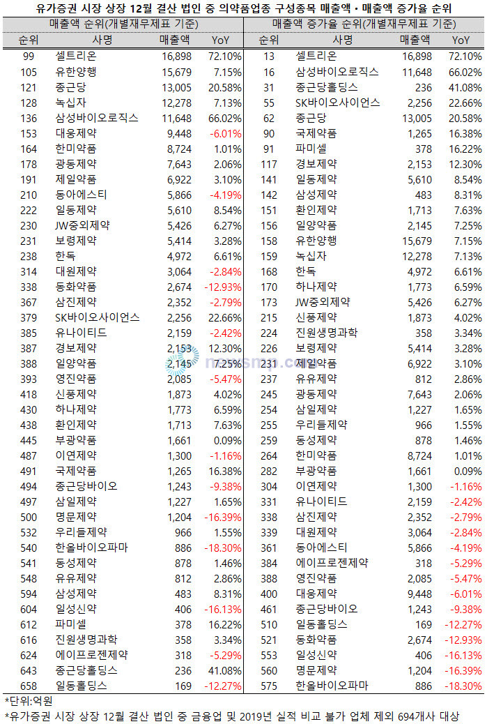 ▲ 지난해 코로나19 여파에도 성장세를 이어간 제약사들이 유가증권 시장 매출액 성장률 상위권을 휩쓸었다.