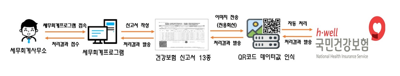 ▲ 4대 사회보험 QR 신고 시스템 처리도.