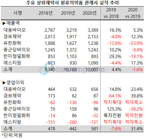 ▲ 지난해 주요 상위제약사들의 원료의약품 관계사들의 실적이 널뛰는 양상을 보이고 있다.