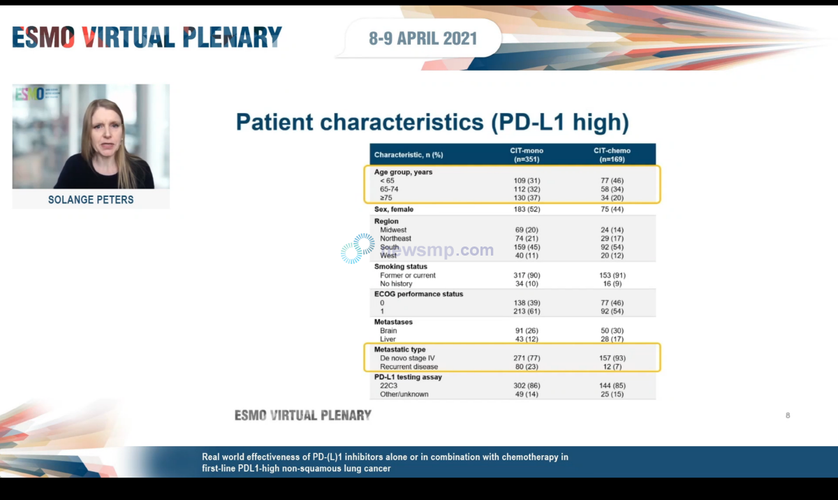 ▲ ESMO 솔린지 피터스 회장은 8일(현지시간, 한국시간 9일 오전), 가상 기조강연에서 미국 플랫아이언 헬스 데이터를 토대로 520명의 비편평 비소세포폐암 환자에 대한 후향적 분석을 통해 1차 치료환경에서 면역항암제 단독요법과 항암화학 병용요법간 차이가 없다고 발표했다.